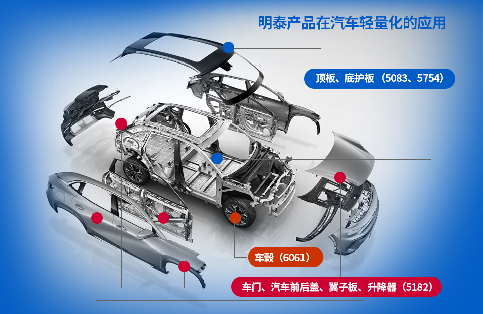 汽车轻量化用铝板解决方案